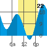 Middle Bluff tide chart for Tuesday, October 22, 2024
