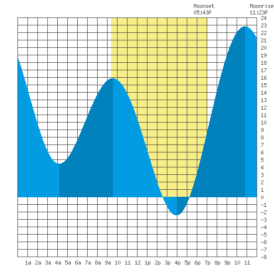 Middle Bluff tide chart for Wednesday, October 23, 2024