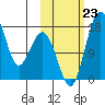 Middle Bluff tide chart for Wednesday, October 23, 2024