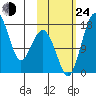 Middle Bluff tide chart for Thursday, October 24, 2024
