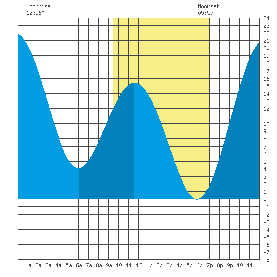 Middle Bluff tide chart for Friday, October 25, 2024