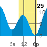 Middle Bluff tide chart for Friday, October 25, 2024
