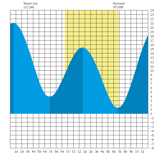 Middle Bluff tide chart for Saturday, October 26, 2024