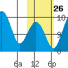 Middle Bluff tide chart for Saturday, October 26, 2024