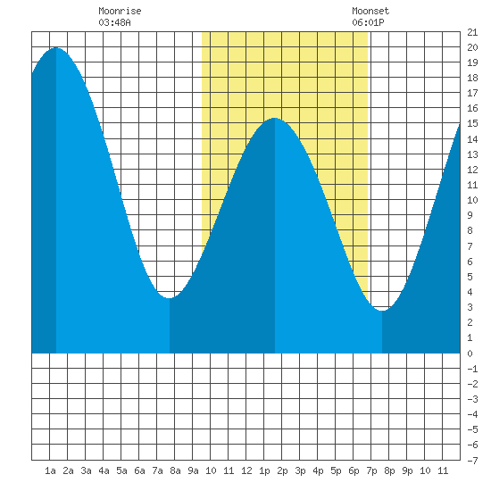 Middle Bluff tide chart for Sunday, October 27, 2024
