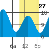 Middle Bluff tide chart for Sunday, October 27, 2024