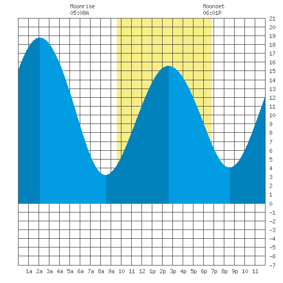 Middle Bluff tide chart for Monday, October 28, 2024