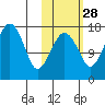 Middle Bluff tide chart for Monday, October 28, 2024