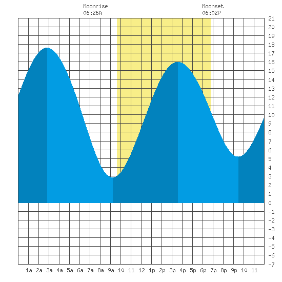 Middle Bluff tide chart for Tuesday, October 29, 2024
