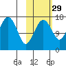 Middle Bluff tide chart for Tuesday, October 29, 2024