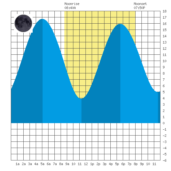 Middle Bluff tide chart for Wednesday, October 2, 2024
