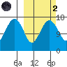 Middle Bluff tide chart for Wednesday, October 2, 2024