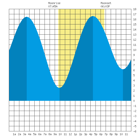 Middle Bluff tide chart for Wednesday, October 30, 2024
