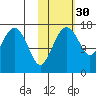Middle Bluff tide chart for Wednesday, October 30, 2024