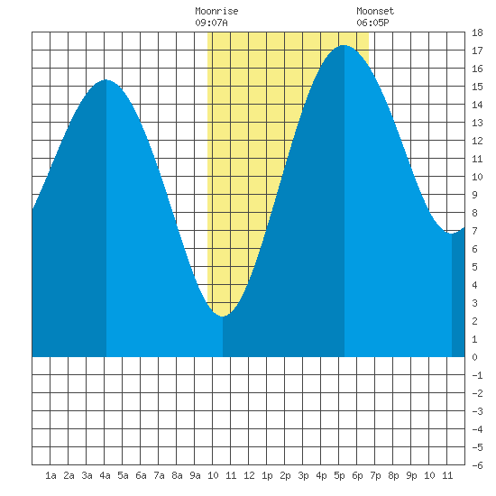 Middle Bluff tide chart for Thursday, October 31, 2024