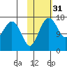 Middle Bluff tide chart for Thursday, October 31, 2024