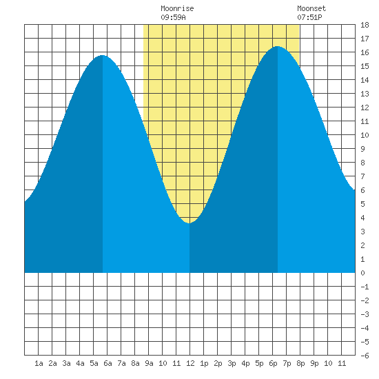 Middle Bluff tide chart for Thursday, October 3, 2024