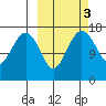 Middle Bluff tide chart for Thursday, October 3, 2024