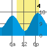 Middle Bluff tide chart for Friday, October 4, 2024