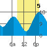 Middle Bluff tide chart for Saturday, October 5, 2024