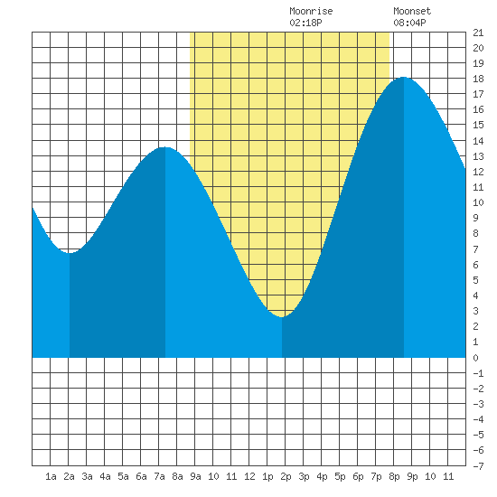 Middle Bluff tide chart for Sunday, October 6, 2024