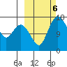 Middle Bluff tide chart for Sunday, October 6, 2024