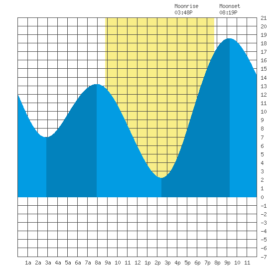 Middle Bluff tide chart for Monday, October 7, 2024