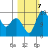 Middle Bluff tide chart for Monday, October 7, 2024