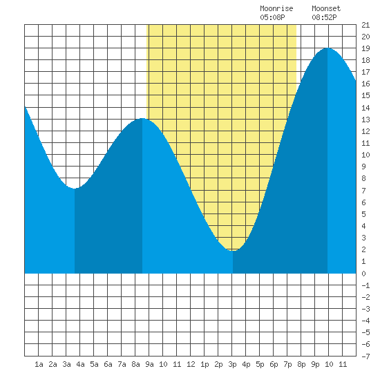 Middle Bluff tide chart for Tuesday, October 8, 2024