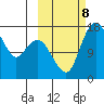 Middle Bluff tide chart for Tuesday, October 8, 2024
