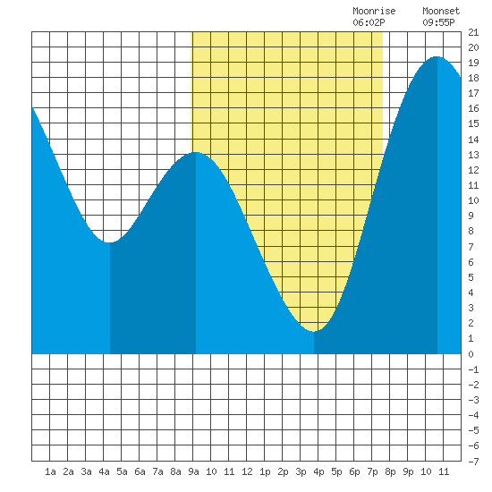 Middle Bluff tide chart for Wednesday, October 9, 2024
