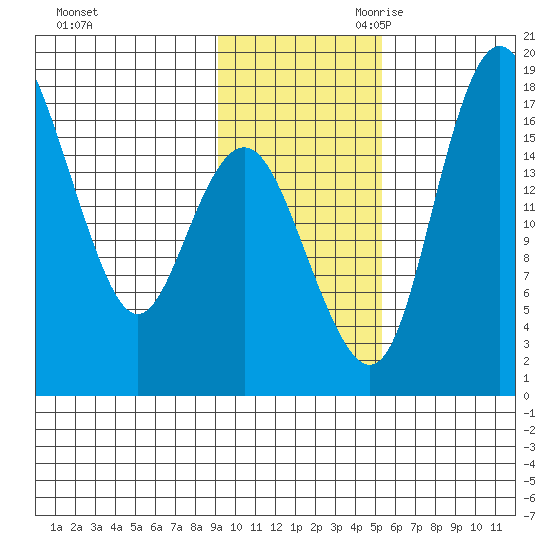 Middle Bluff tide chart for Sunday, November 10, 2024