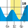 Middle Bluff tide chart for Sunday, November 10, 2024