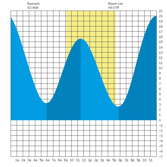 Middle Bluff tide chart for Monday, November 11, 2024