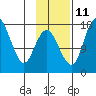 Middle Bluff tide chart for Monday, November 11, 2024