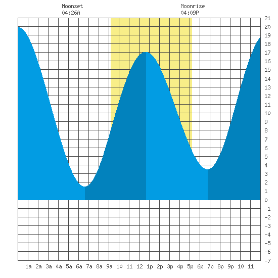 Middle Bluff tide chart for Tuesday, November 12, 2024