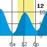 Middle Bluff tide chart for Tuesday, November 12, 2024