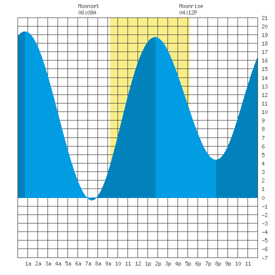 Middle Bluff tide chart for Wednesday, November 13, 2024