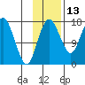 Middle Bluff tide chart for Wednesday, November 13, 2024