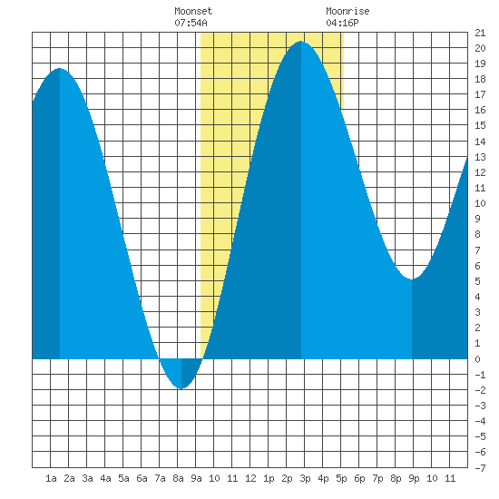 Middle Bluff tide chart for Thursday, November 14, 2024