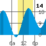 Middle Bluff tide chart for Thursday, November 14, 2024