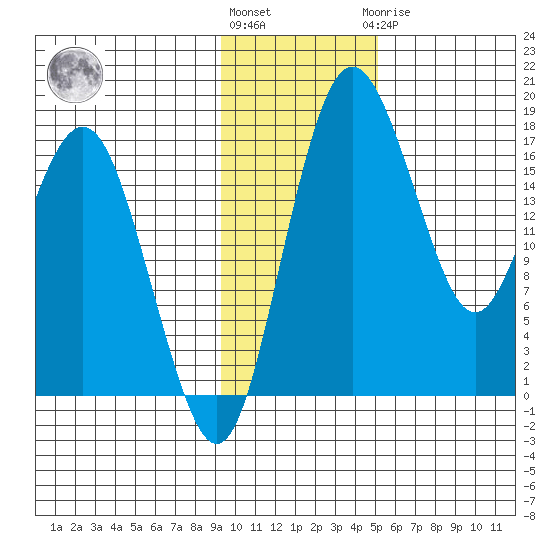 Middle Bluff tide chart for Friday, November 15, 2024