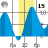 Middle Bluff tide chart for Friday, November 15, 2024