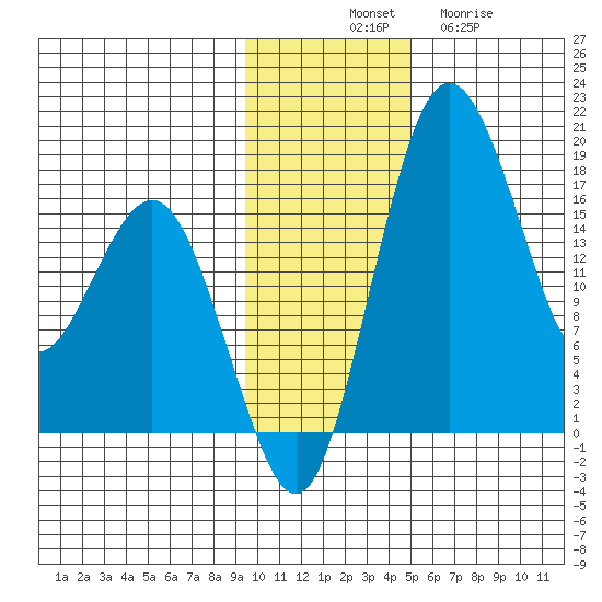 Middle Bluff tide chart for Monday, November 18, 2024