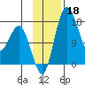 Middle Bluff tide chart for Monday, November 18, 2024