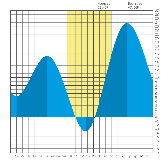 Middle Bluff tide chart for Tuesday, November 19, 2024