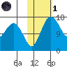 Middle Bluff tide chart for Friday, November 1, 2024