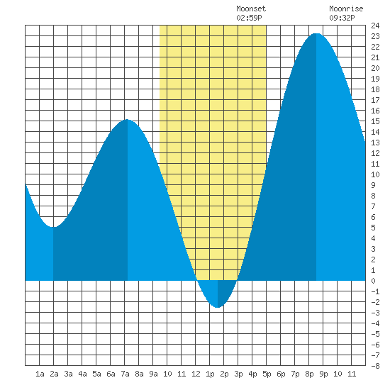 Middle Bluff tide chart for Wednesday, November 20, 2024