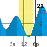 Middle Bluff tide chart for Thursday, November 21, 2024