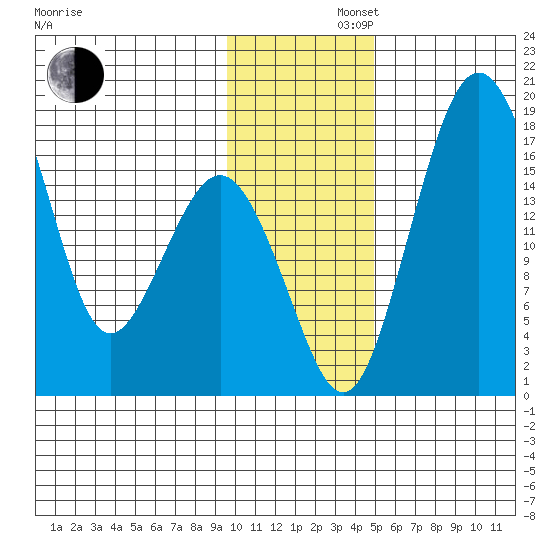 Middle Bluff tide chart for Friday, November 22, 2024